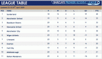 Premier League Reserve Table 29 April 2009