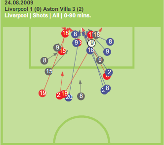 Liverpool chances against Aston Villa