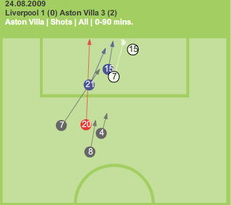 Villa's chances against Liverpool