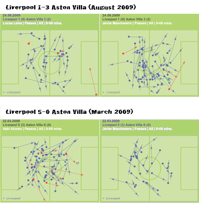 LFC Midfield Analysis against Aston Villa