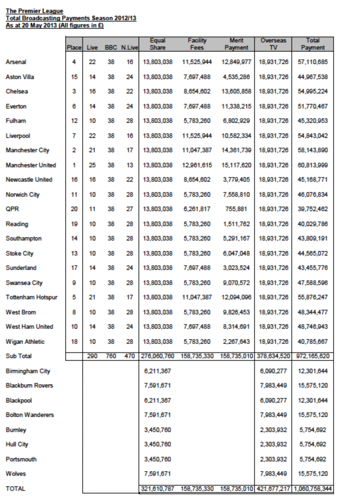 Premier League TV Revenue - 2012-13