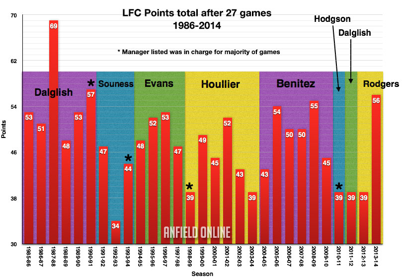 LFC League Points Totals after 27 games (1986-2014)