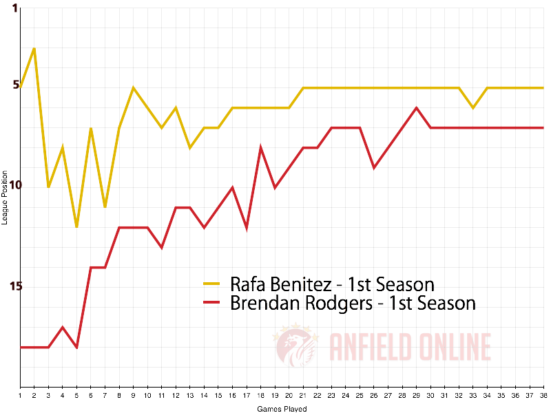 Brendan Rodgers and Rafa Benitez - 1st League Season at LFC