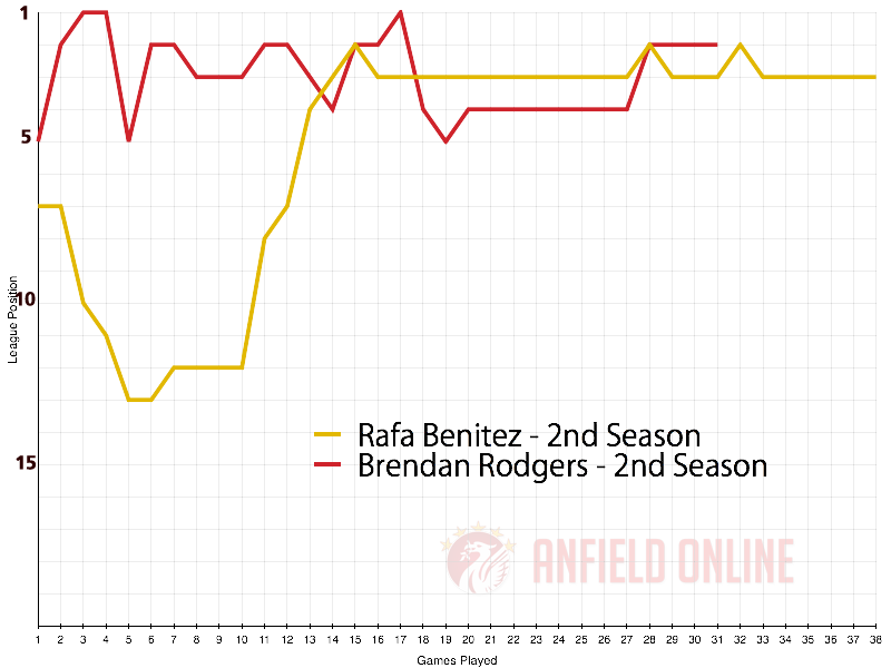 Rodgers and Benitez at LFC - 2nd Premier League Season