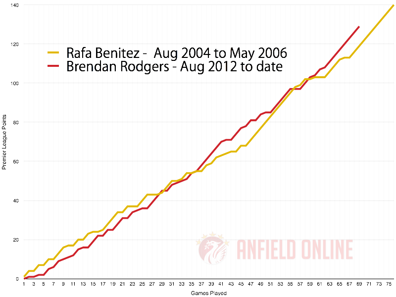 Rodgers and Benitez - the first two league season's points totals