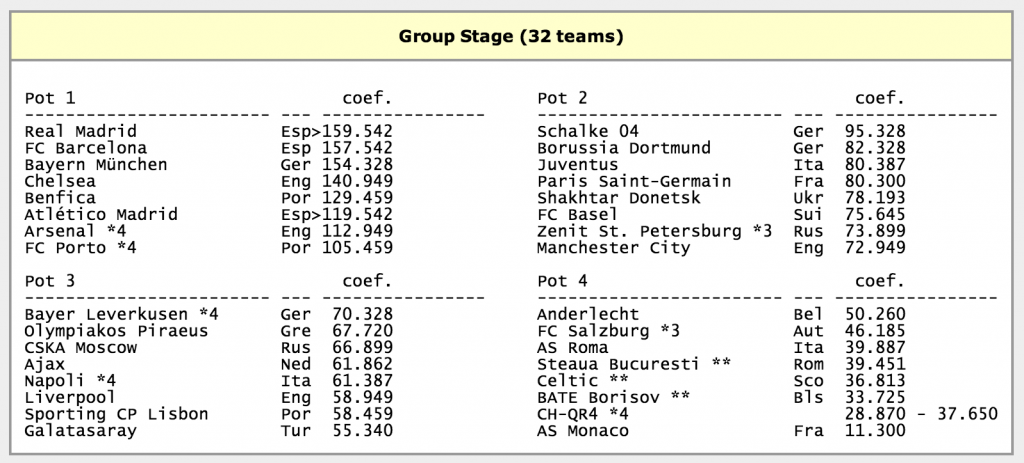 Champions League seedings 2014-15