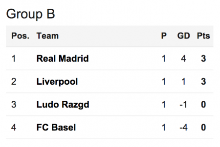 Group B table after Match 1 (2014-15)