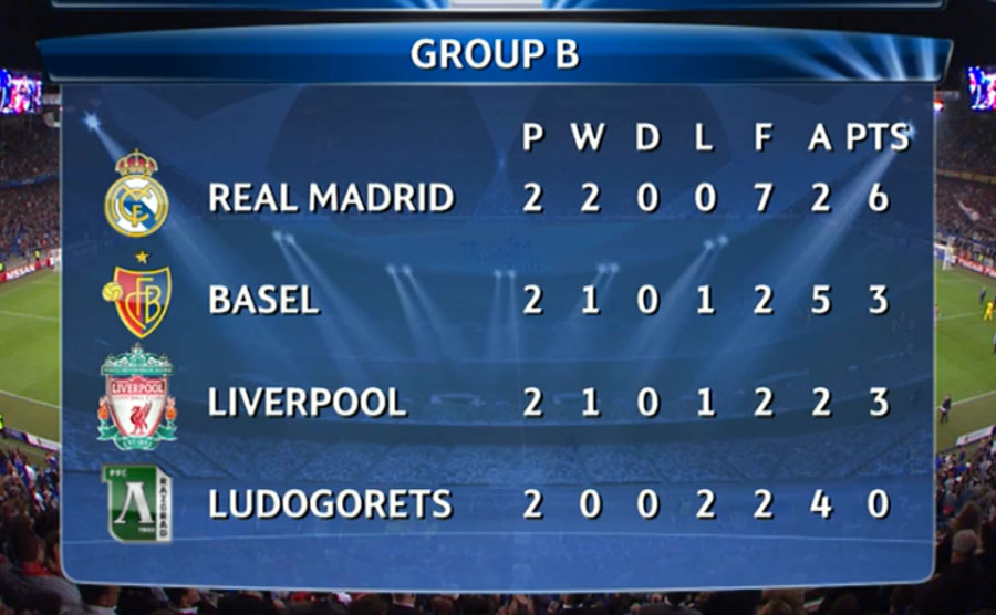Group B Group Table