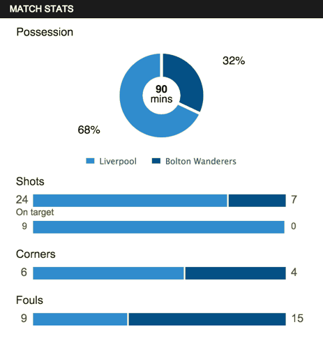 LFC 0-0 Bolton Match Stats