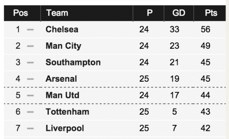 League Table after Spurs victory