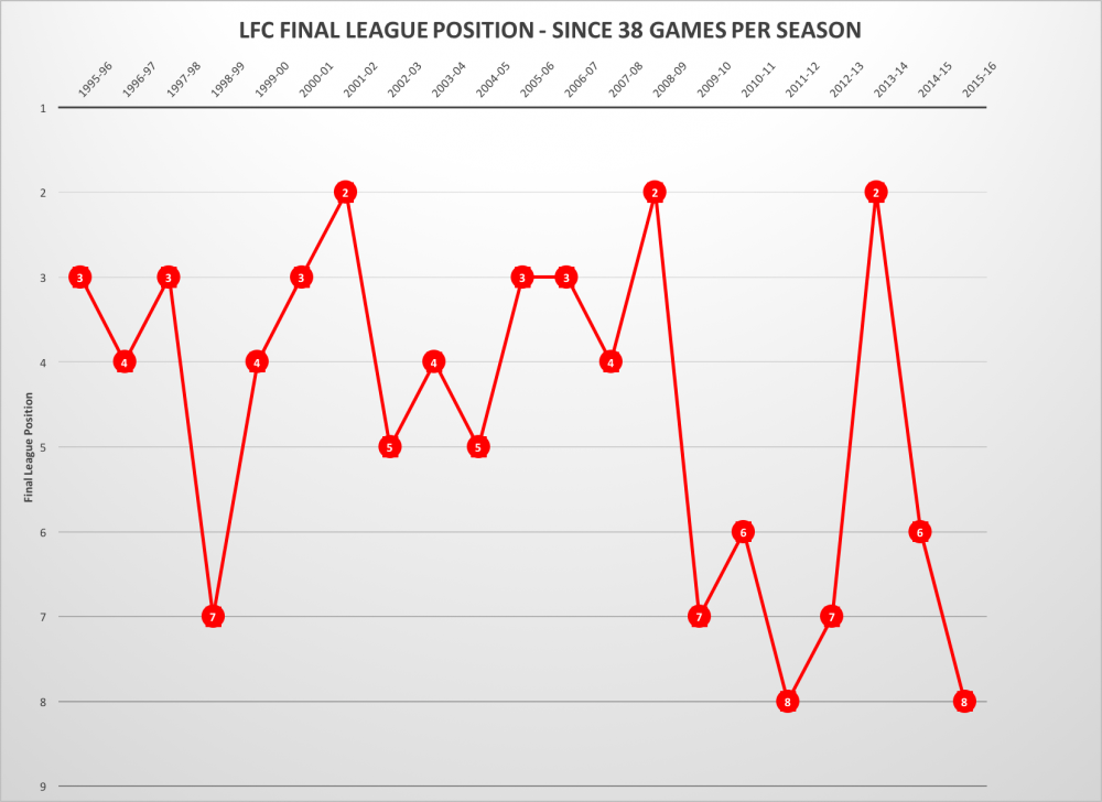 LFC League Positions
