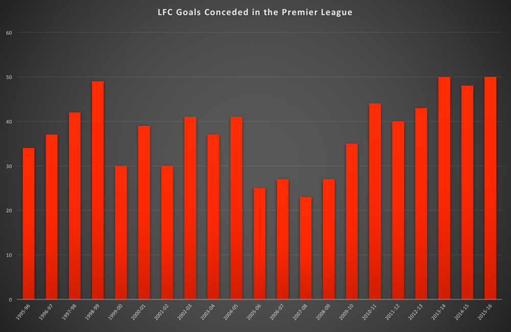 LFC goals conceded in the Premier League