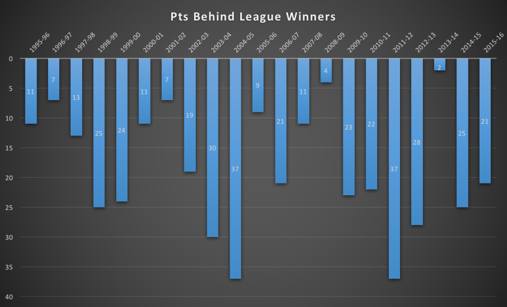 LFC - Points behind the League leaders