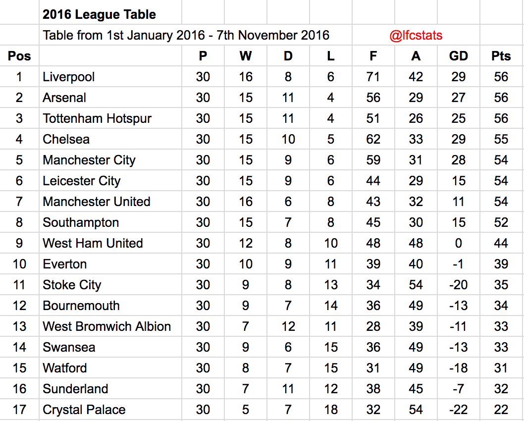 2016 League Table Until November 2016