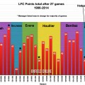LFC League Points Totals after 27 games (1986-2014)
