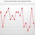 LFC League Positions