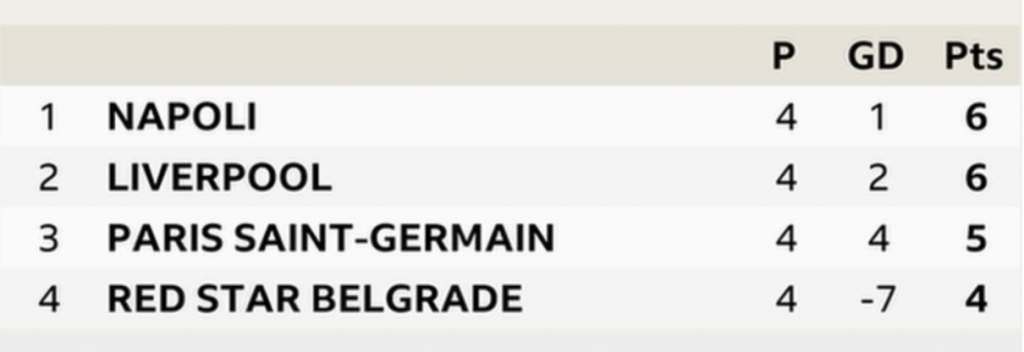 Group C after 4 games Champions League Liverpool